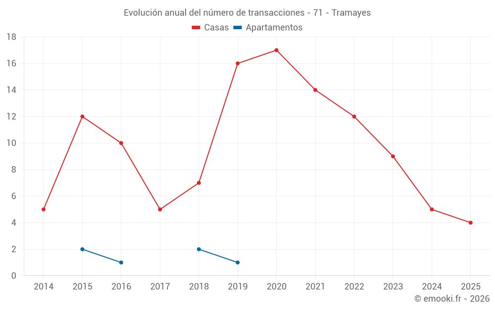 Evolución anual del número de transacciones - 71 - Tramayes