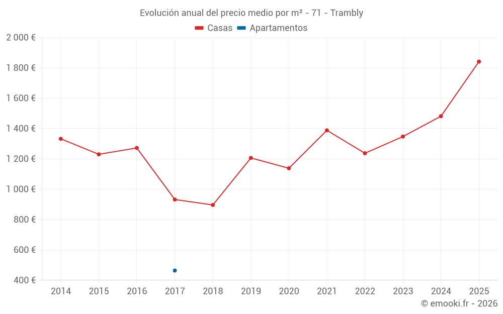 Evolución anual del precio medio por m² - 71 - Trambly