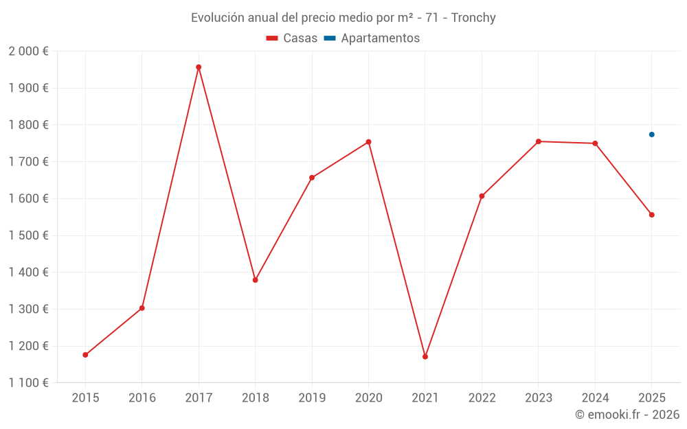 Evolución anual del precio medio por m² - 71 - Tronchy