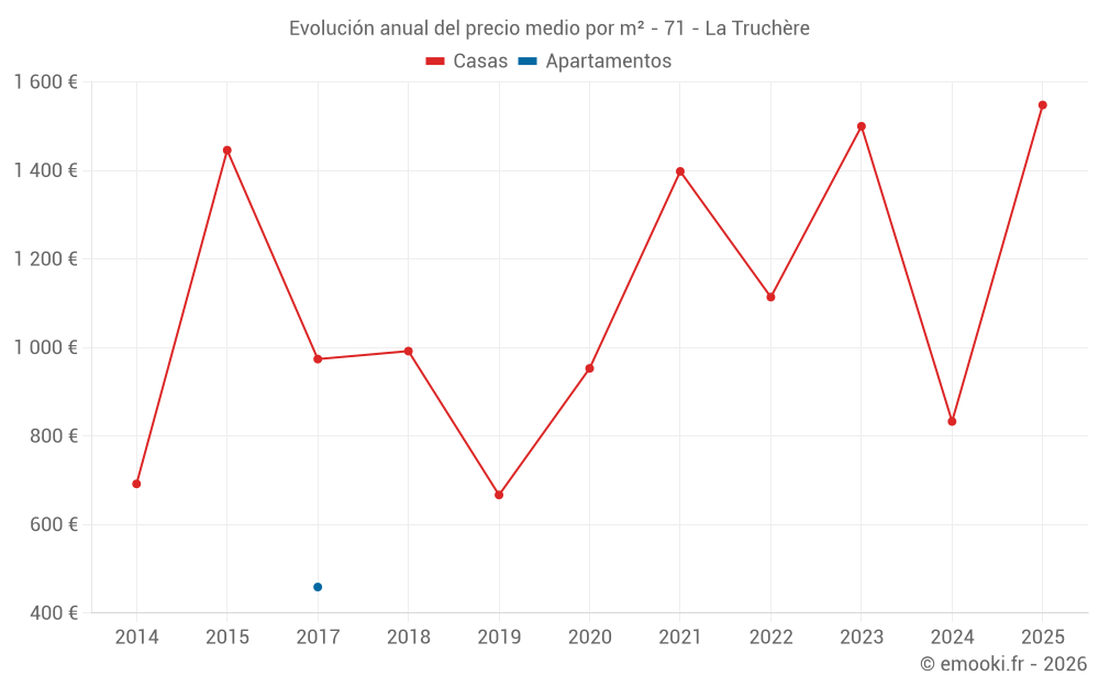 Evolución anual del precio medio por m² - 71 - La Truchère