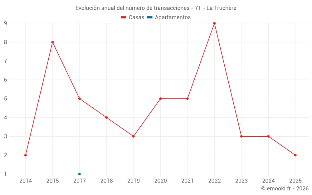 Evolución anual del número de transacciones - 71 - La Truchère