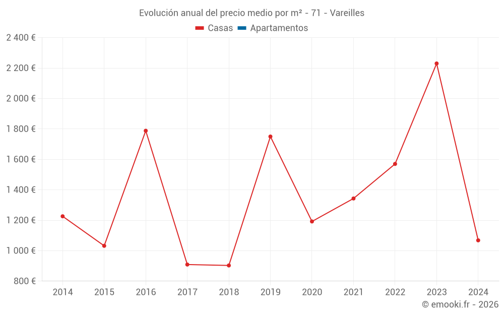Evolución anual del precio medio por m² - 71 - Vareilles