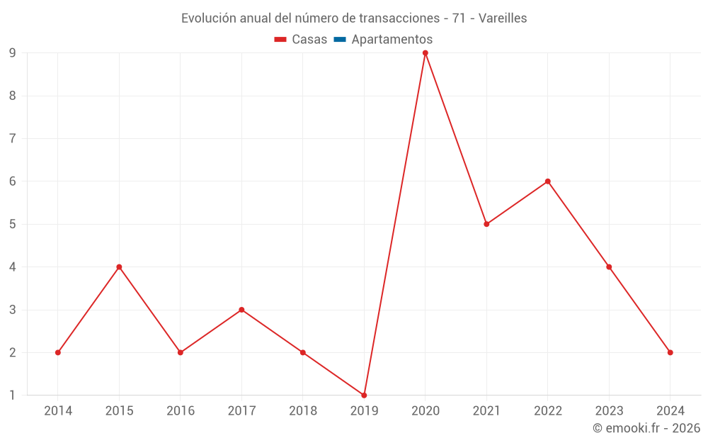 Evolución anual del número de transacciones - 71 - Vareilles