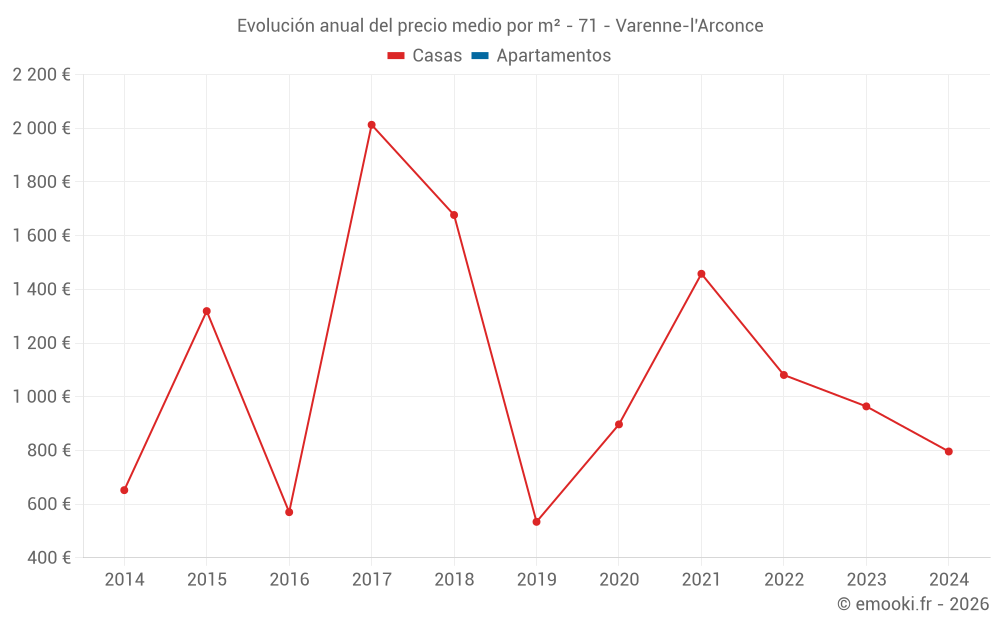 Evolución anual del precio medio por m² - 71 - Varenne-l'Arconce