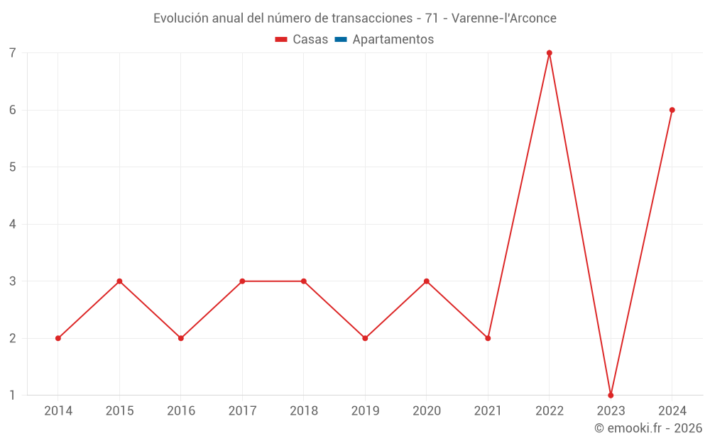 Evolución anual del número de transacciones - 71 - Varenne-l'Arconce