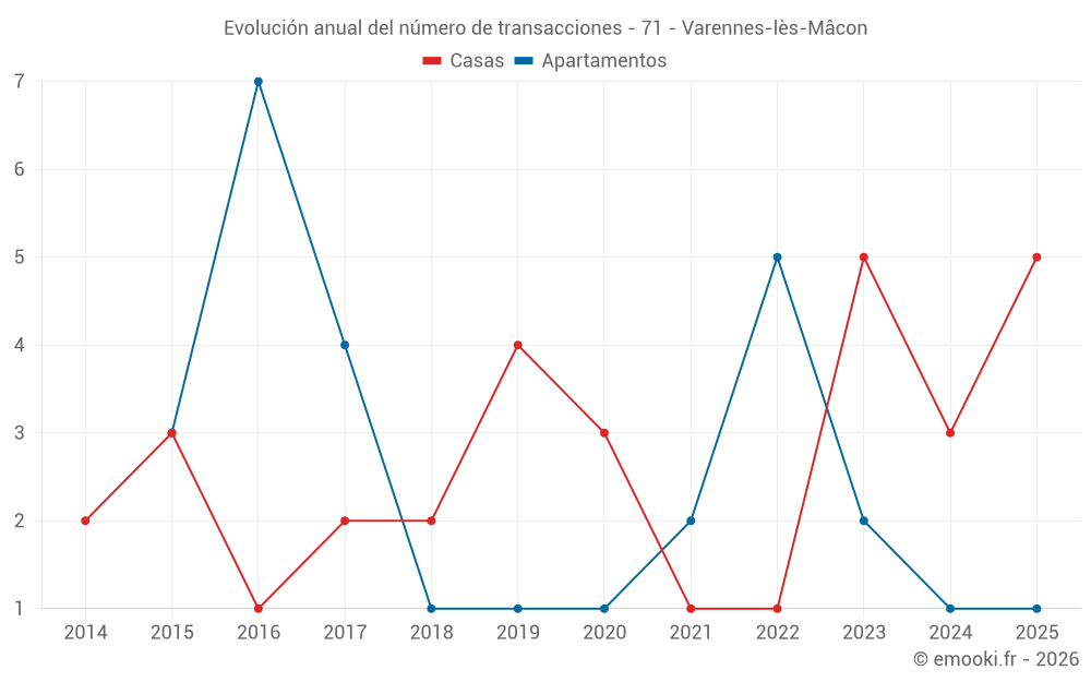 Evolución anual del número de transacciones - 71 - Varennes-lès-Mâcon