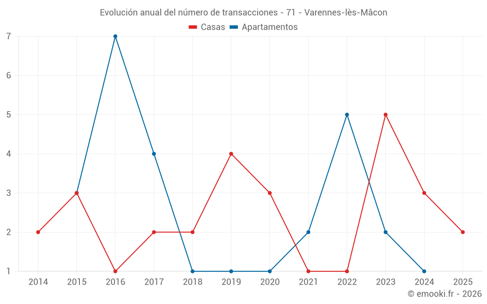 Evolución anual del número de transacciones - 71 - Varennes-lès-Mâcon