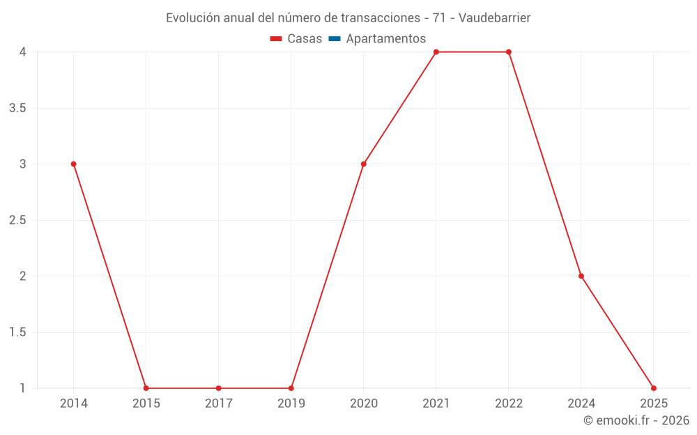 Evolución anual del número de transacciones - 71 - Vaudebarrier