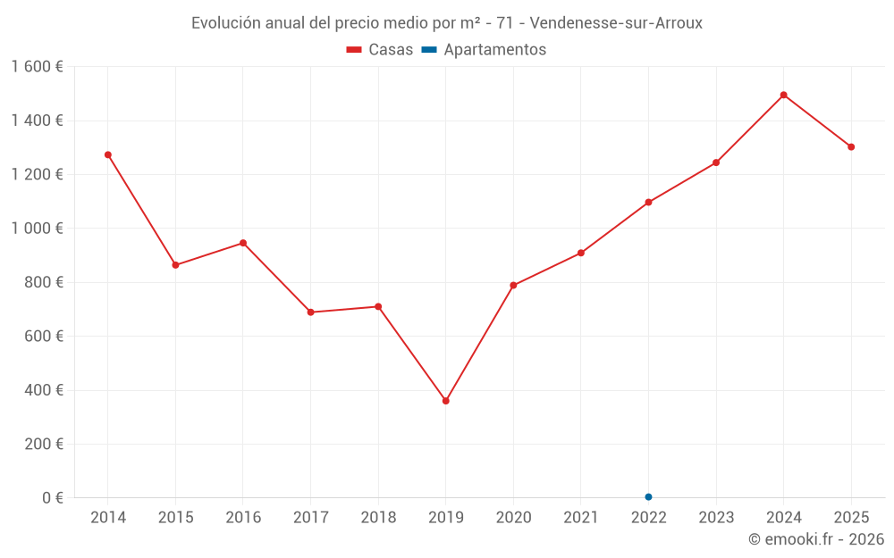 Evolución anual del precio medio por m² - 71 - Vendenesse-sur-Arroux