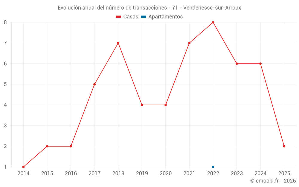 Evolución anual del número de transacciones - 71 - Vendenesse-sur-Arroux