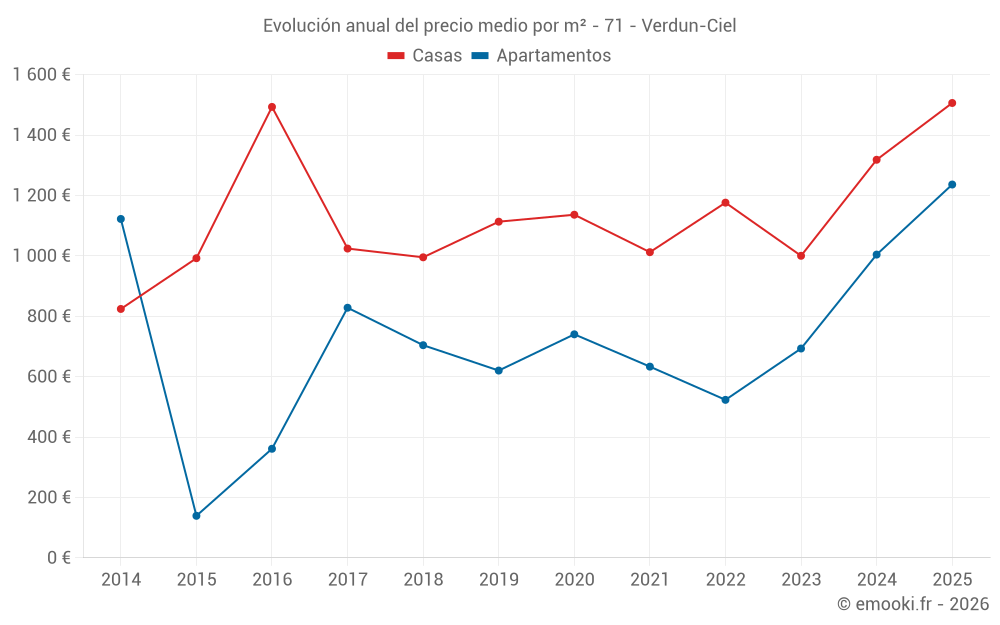 Evolución anual del precio medio por m² - 71 - Verdun-Ciel