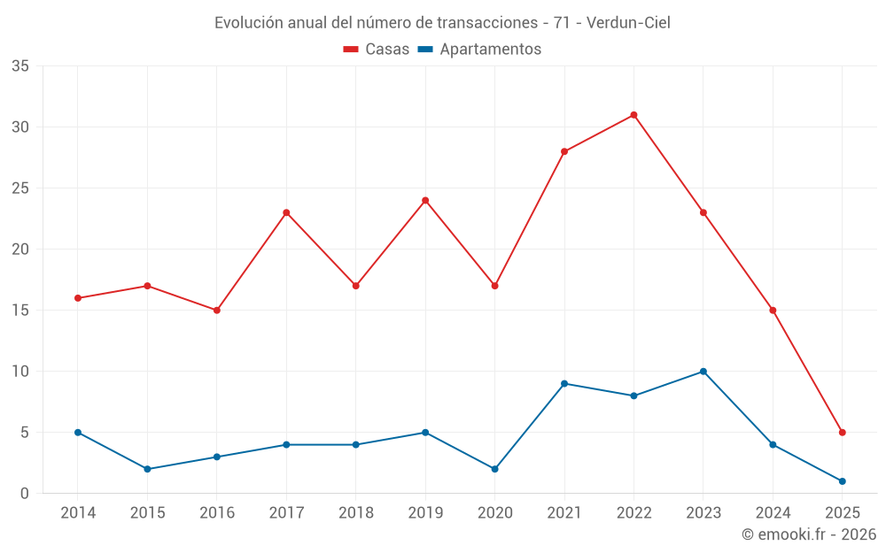 Evolución anual del número de transacciones - 71 - Verdun-Ciel