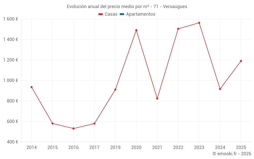 Evolución anual del precio medio por m² - 71 - Versaugues