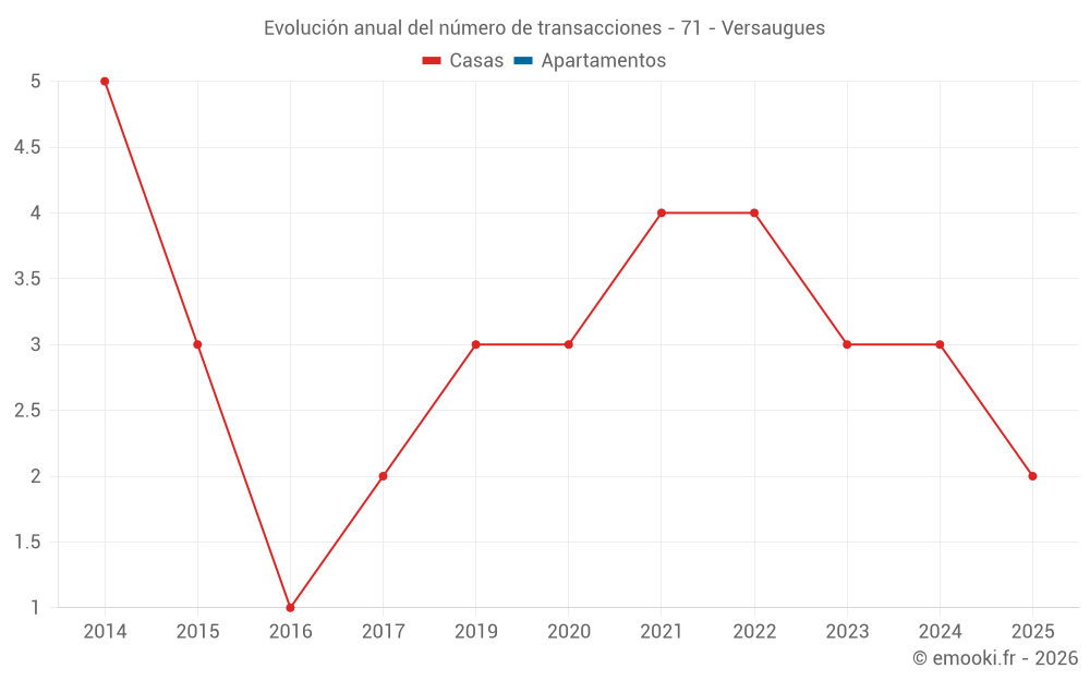 Evolución anual del número de transacciones - 71 - Versaugues