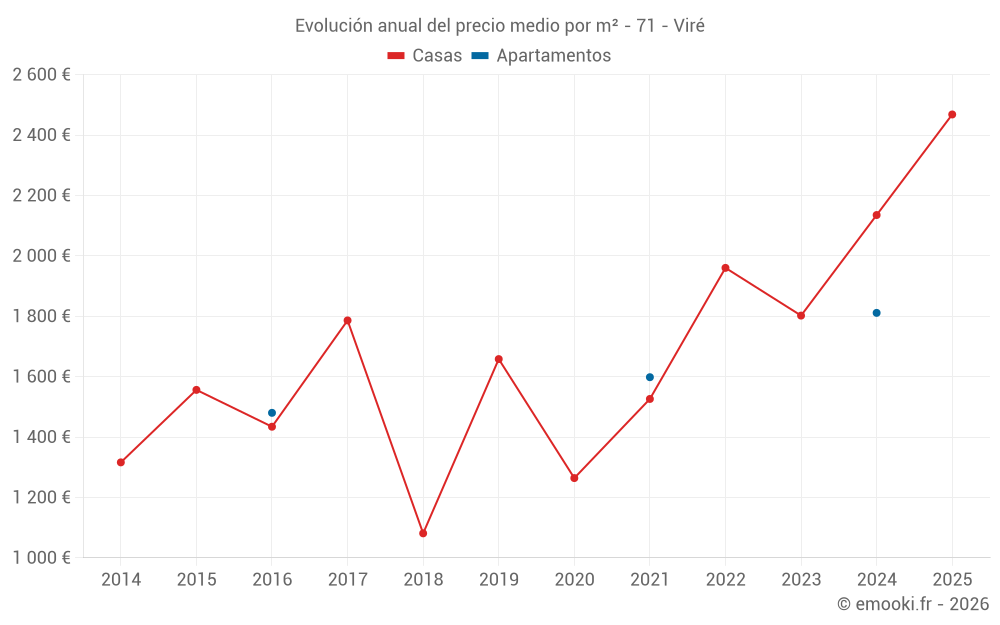 Evolución anual del precio medio por m² - 71 - Viré