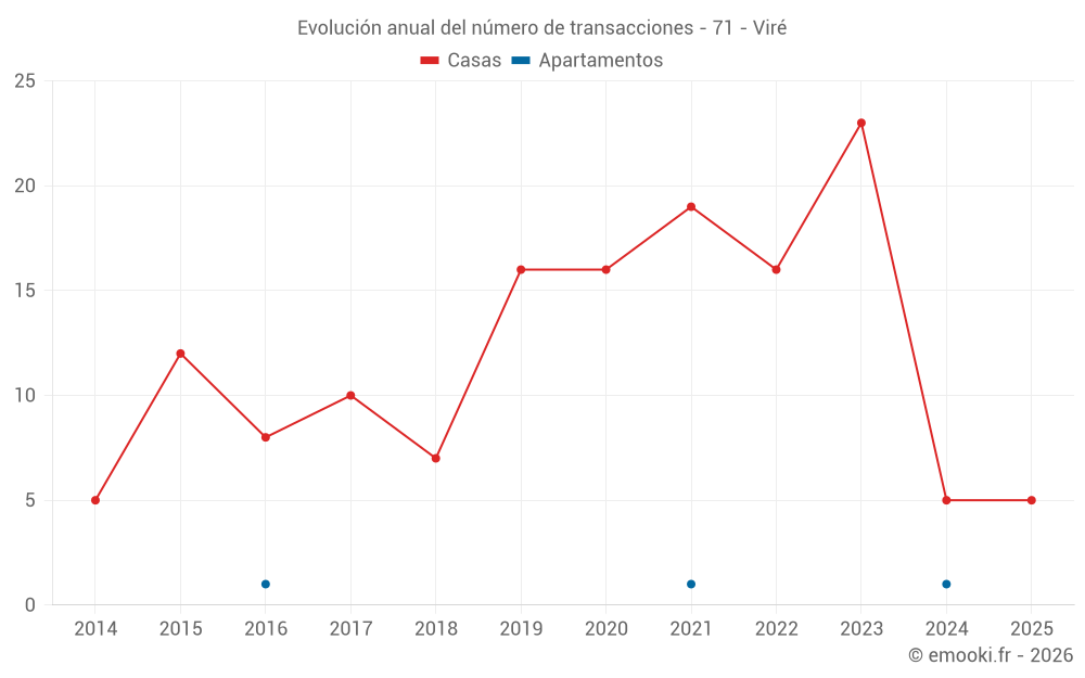 Evolución anual del número de transacciones - 71 - Viré