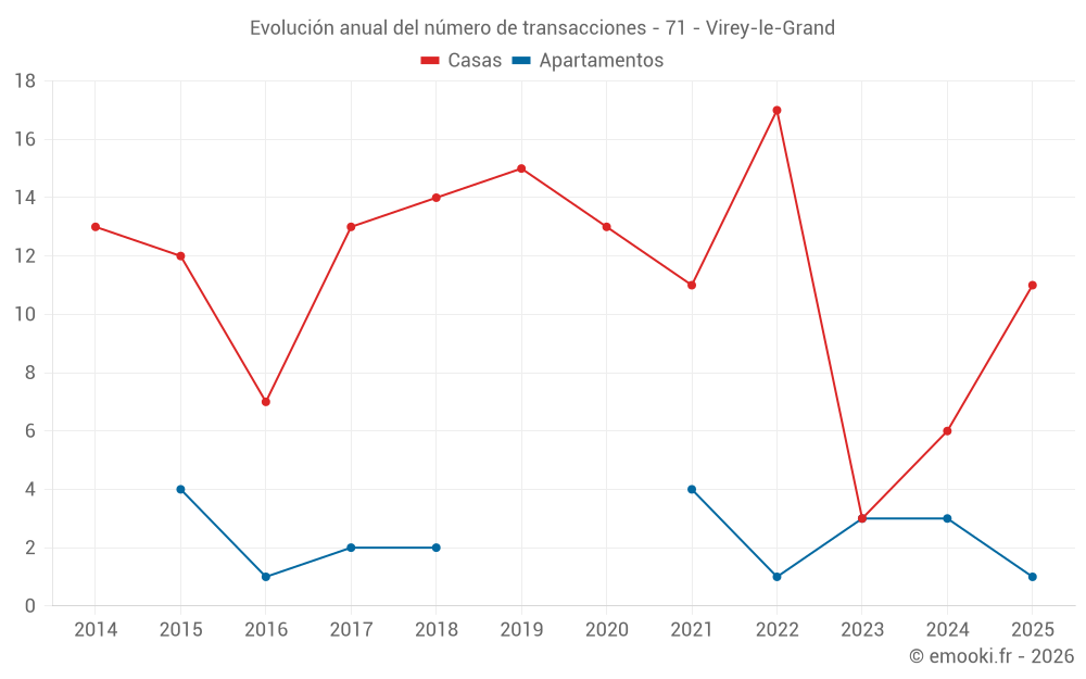 Evolución anual del número de transacciones - 71 - Virey-le-Grand
