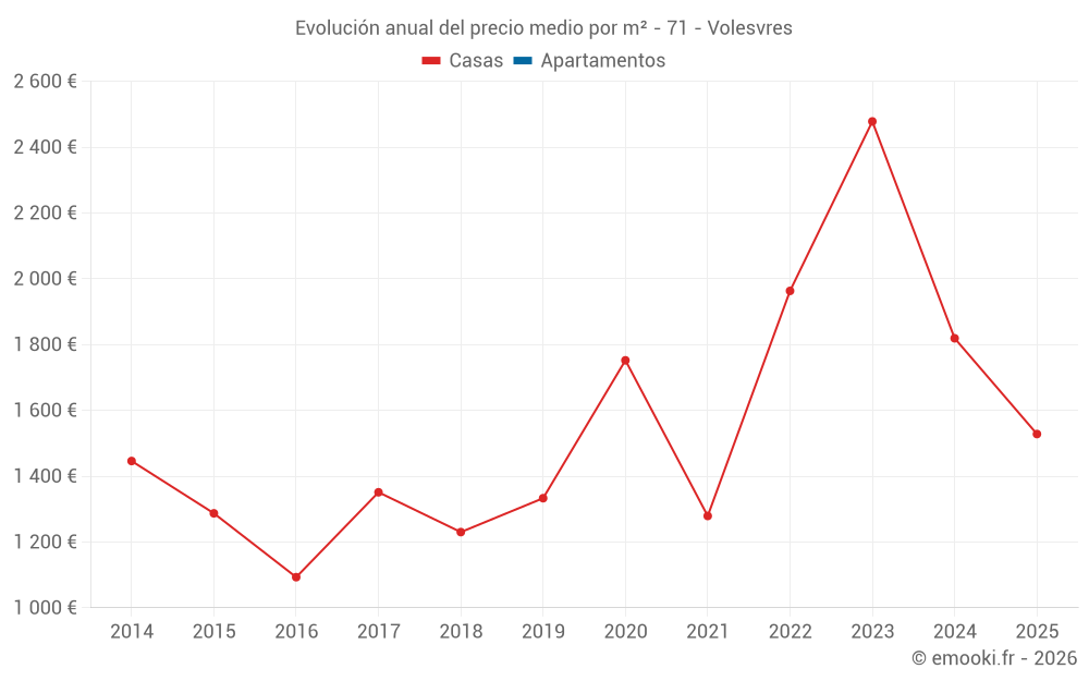 Evolución anual del precio medio por m² - 71 - Volesvres