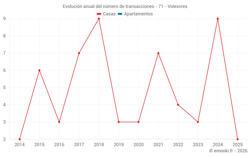 Evolución anual del número de transacciones - 71 - Volesvres
