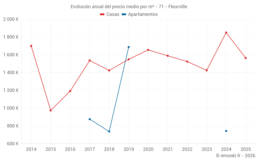 Evolución anual del precio medio por m² - 71 - Fleurville