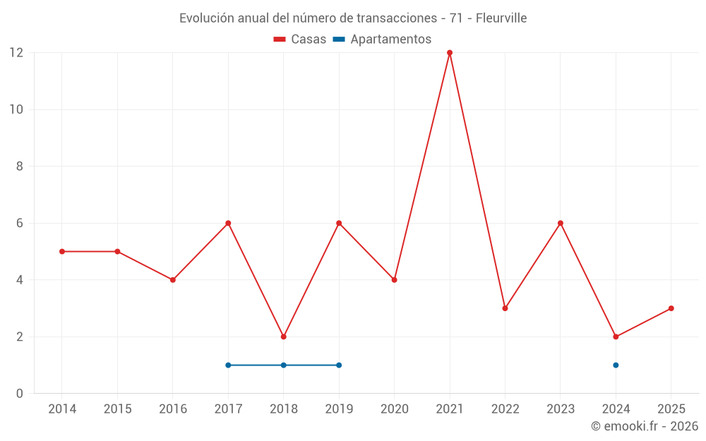 Evolución anual del número de transacciones - 71 - Fleurville