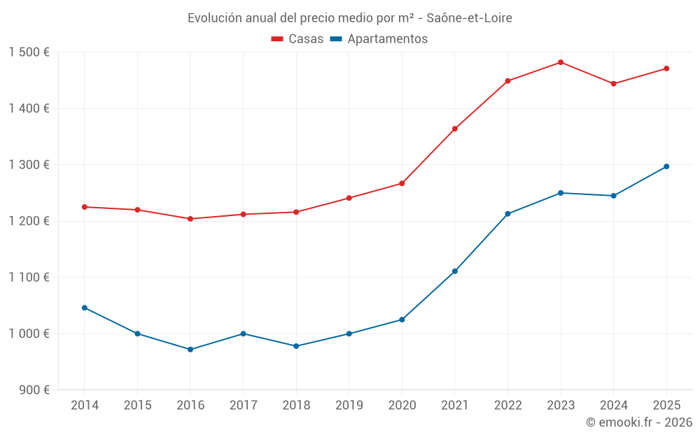 Evolución anual del precio medio por m² - Saône-et-Loire