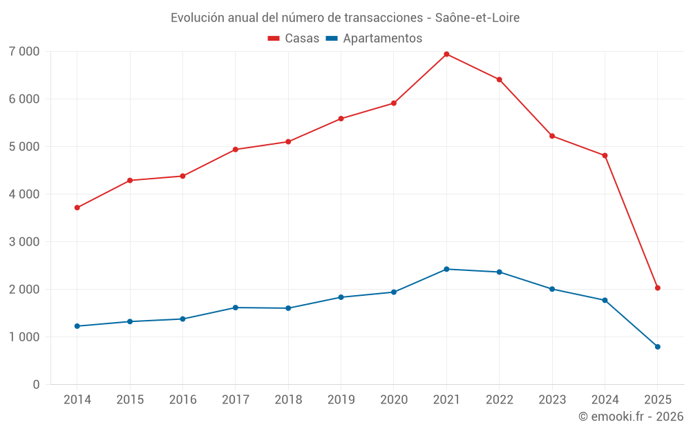Evolución anual del número de transacciones - Saône-et-Loire