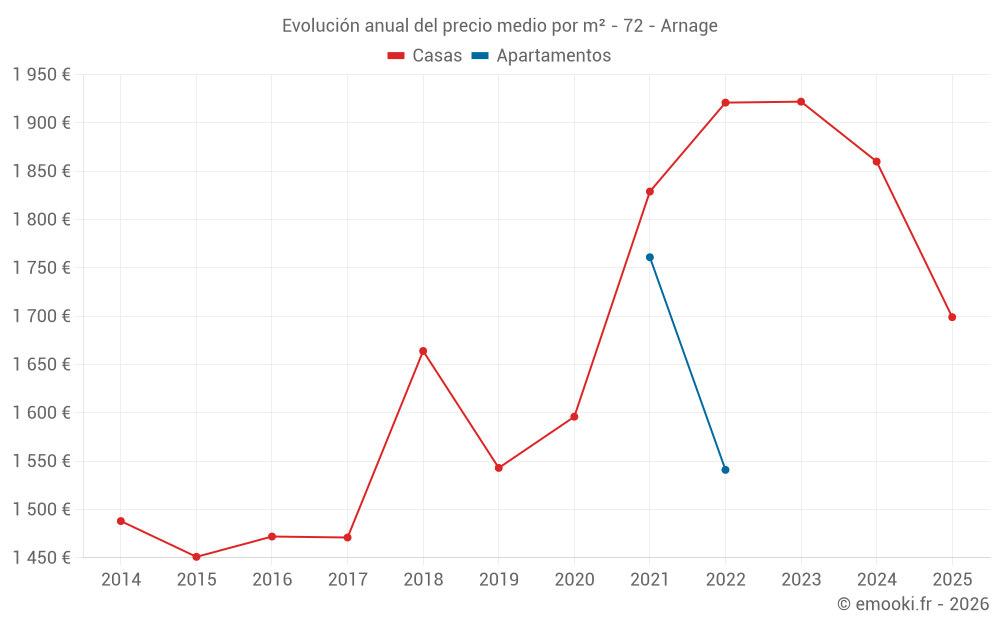 Evolución anual del precio medio por m² - 72 - Arnage