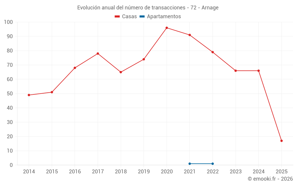 Evolución anual del número de transacciones - 72 - Arnage