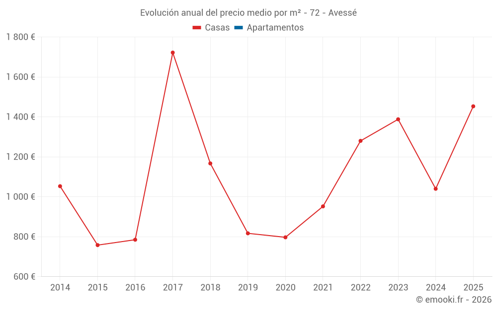 Evolución anual del precio medio por m² - 72 - Avessé