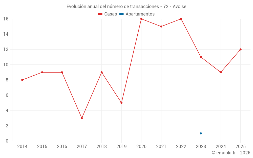 Evolución anual del número de transacciones - 72 - Avoise