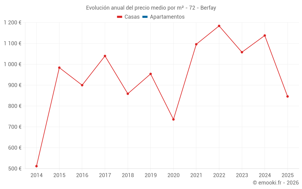 Evolución anual del precio medio por m² - 72 - Berfay