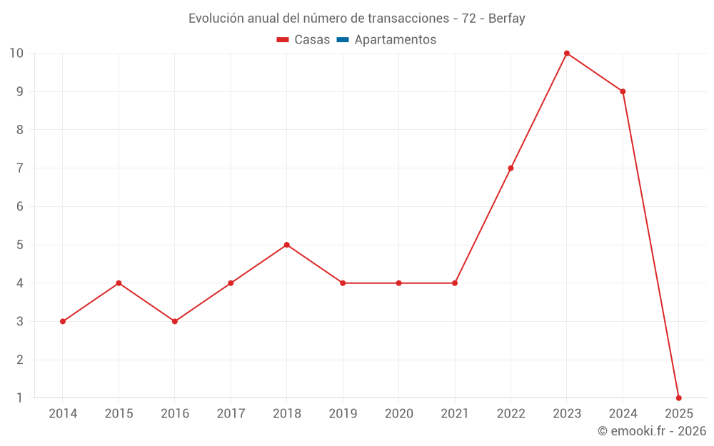 Evolución anual del número de transacciones - 72 - Berfay