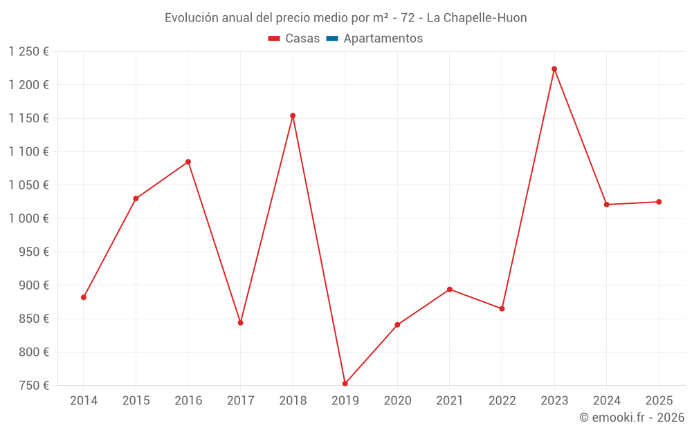 Evolución anual del precio medio por m² - 72 - La Chapelle-Huon