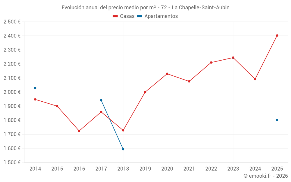 Evolución anual del precio medio por m² - 72 - La Chapelle-Saint-Aubin