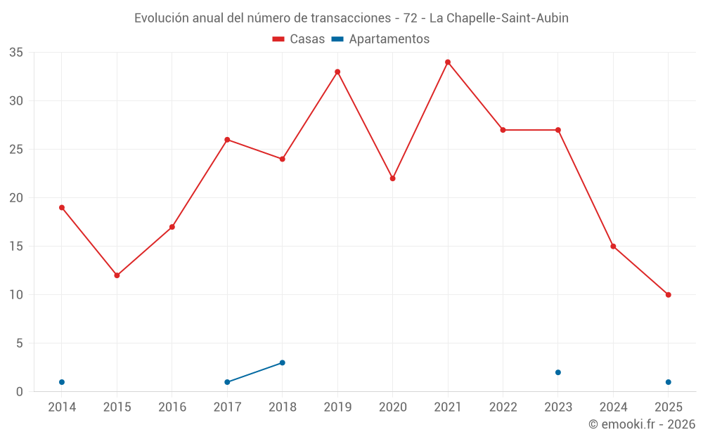 Evolución anual del número de transacciones - 72 - La Chapelle-Saint-Aubin