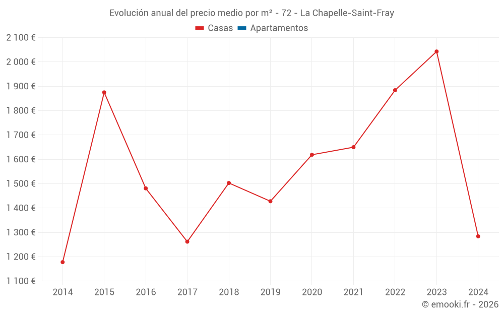 Evolución anual del precio medio por m² - 72 - La Chapelle-Saint-Fray