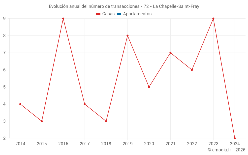Evolución anual del número de transacciones - 72 - La Chapelle-Saint-Fray