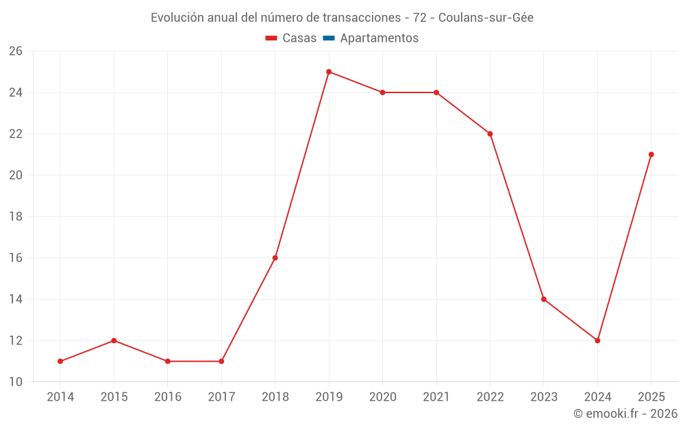 Evolución anual del número de transacciones - 72 - Coulans-sur-Gée