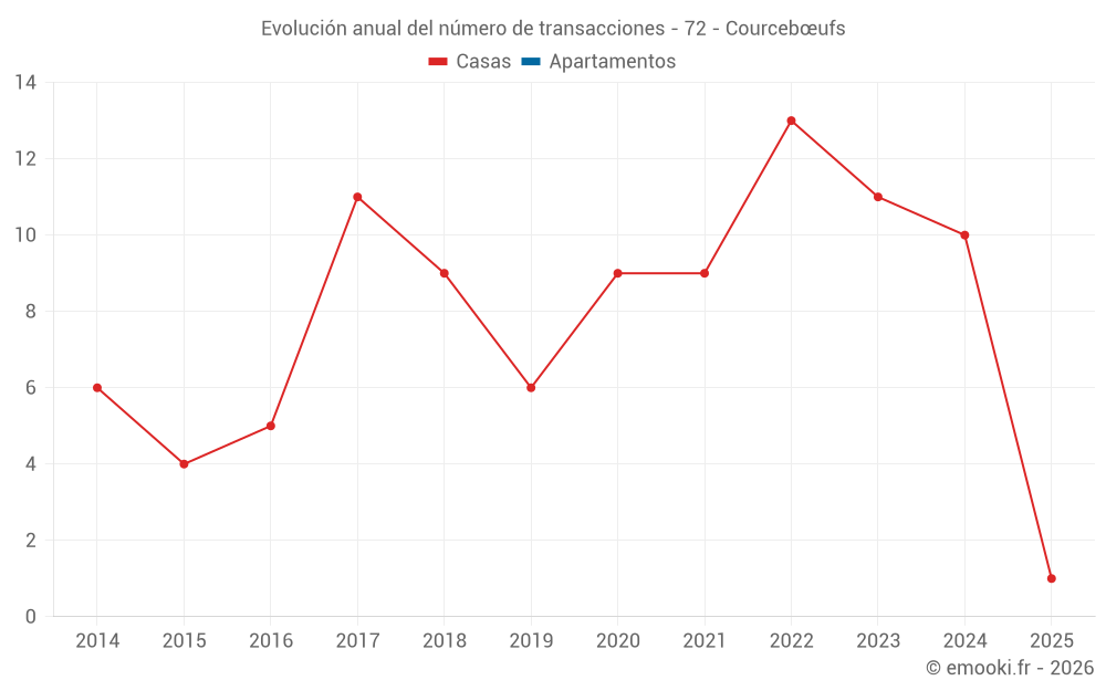 Evolución anual del número de transacciones - 72 - Courcebœufs