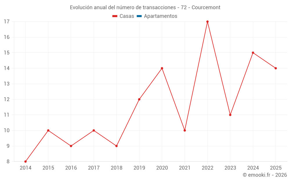 Evolución anual del número de transacciones - 72 - Courcemont