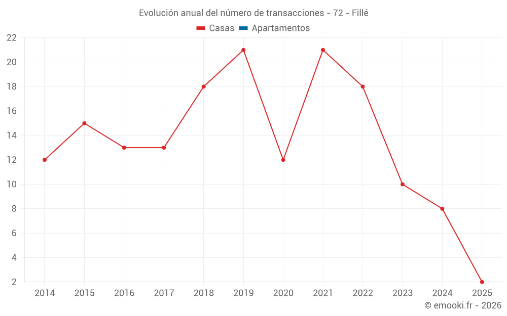 Evolución anual del número de transacciones - 72 - Fillé