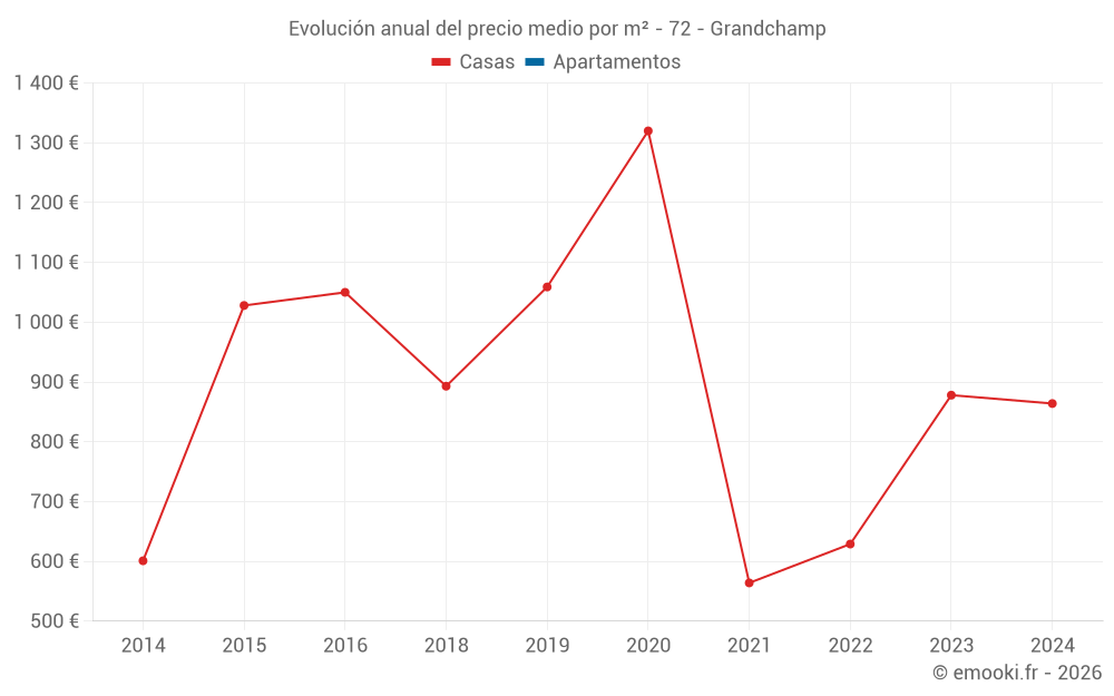 Evolución anual del precio medio por m² - 72 - Grandchamp