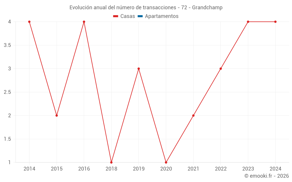 Evolución anual del número de transacciones - 72 - Grandchamp