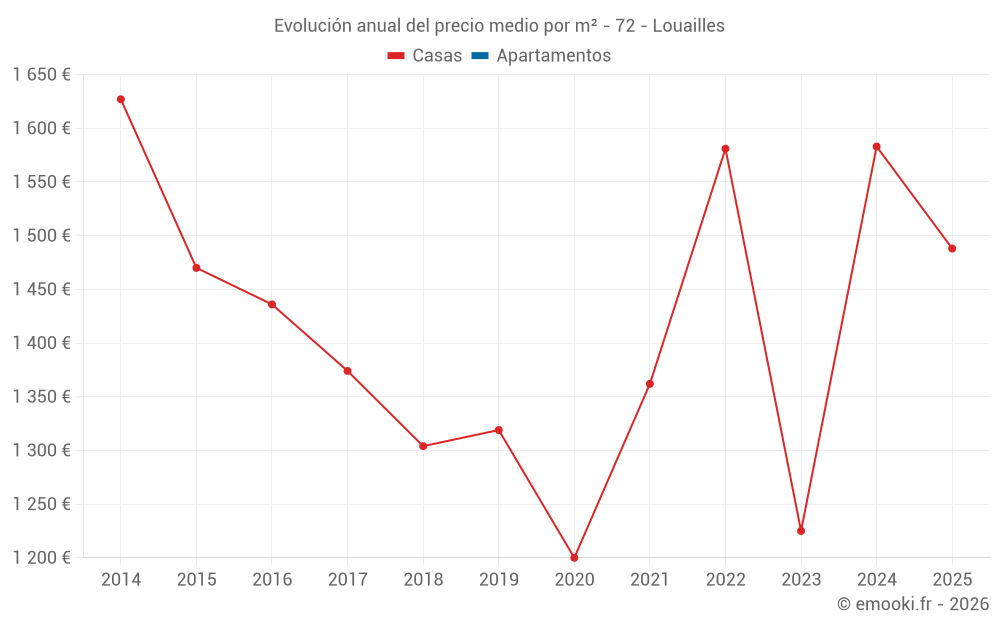 Evolución anual del precio medio por m² - 72 - Louailles