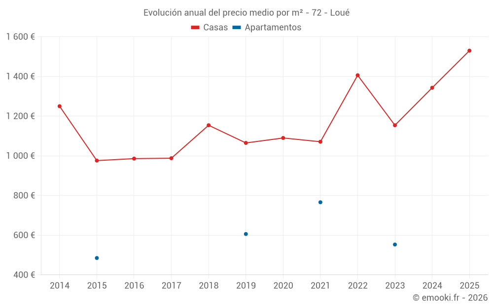 Evolución anual del precio medio por m² - 72 - Loué