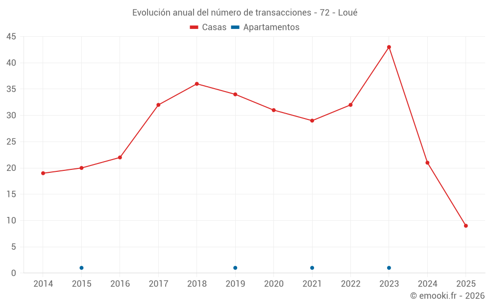 Evolución anual del número de transacciones - 72 - Loué