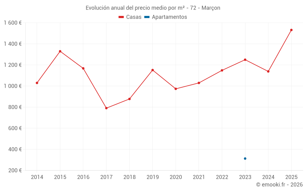Evolución anual del precio medio por m² - 72 - Marçon