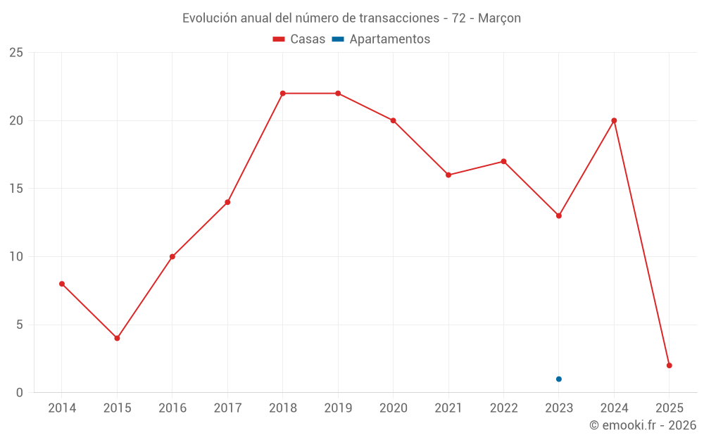 Evolución anual del número de transacciones - 72 - Marçon