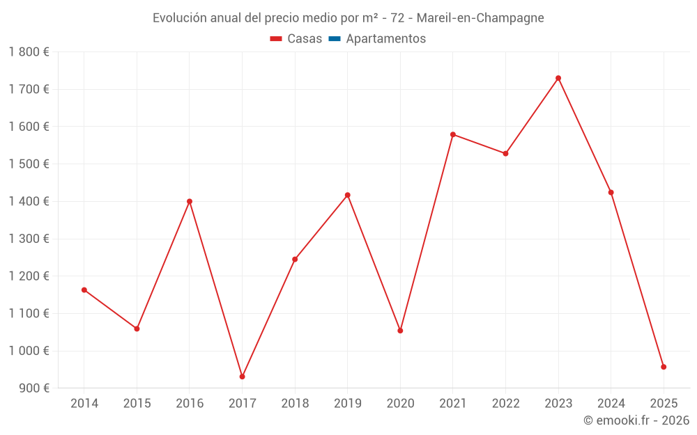 Evolución anual del precio medio por m² - 72 - Mareil-en-Champagne